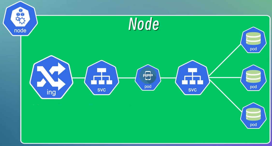 Node